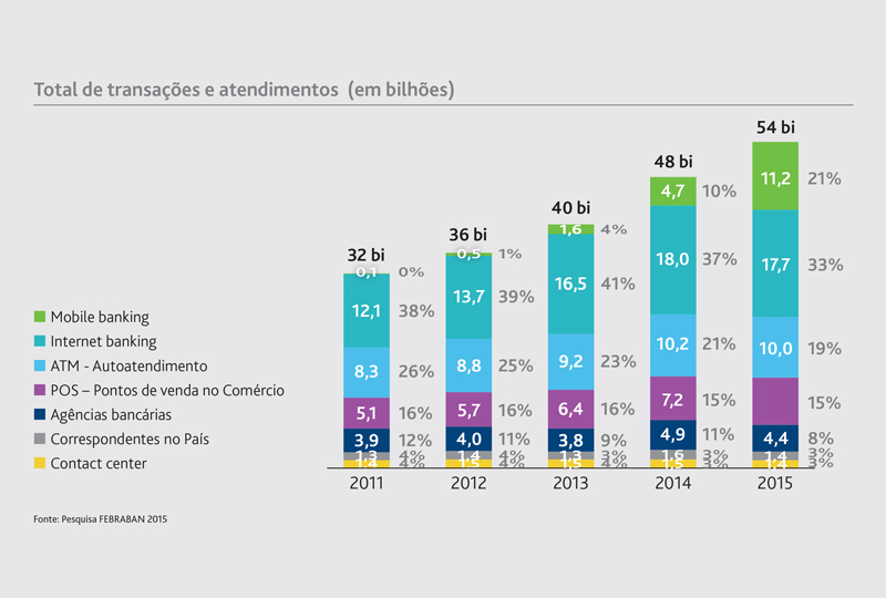 Transações com mobile banking crescem 138% em um ano